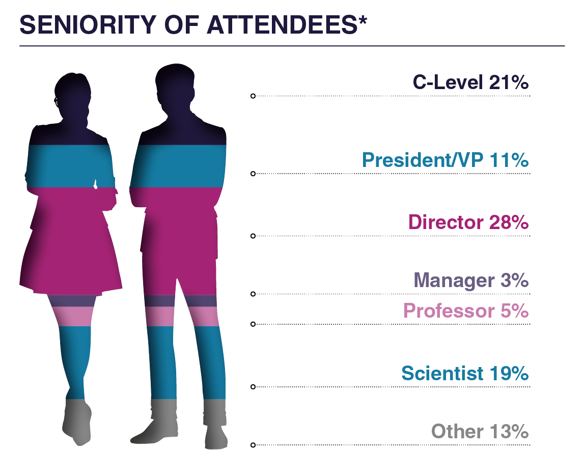 Explore the seniority of attendees at the The types of Companies attending the 8th Antigen-Specific Immune Tolerance Summit 2025