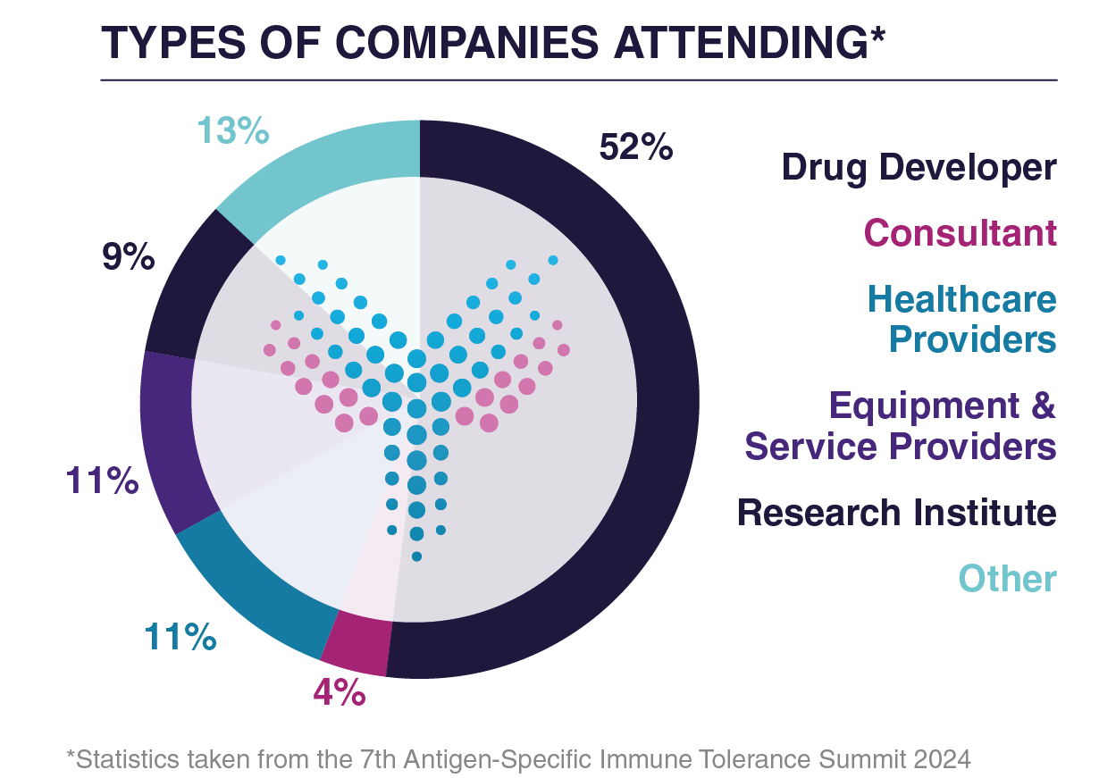 The types of Companies attending the 8th Antigen-Specific Immune Tolerance Summit